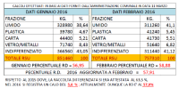diffrenziata