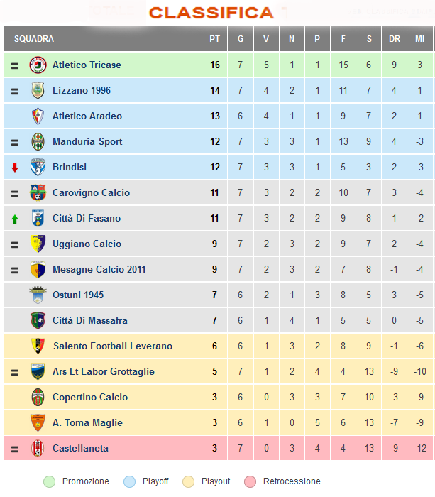 classifica