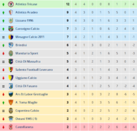 Classifica