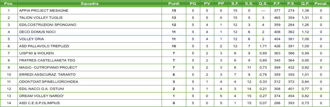 classifica