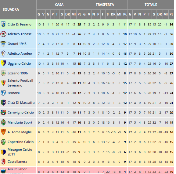 CLASSIFICA COMPLETA DOPO 3 DI RITORNO
