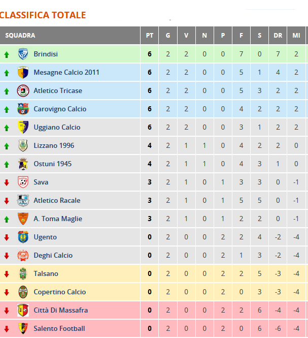 classifica dopo seconda giornata