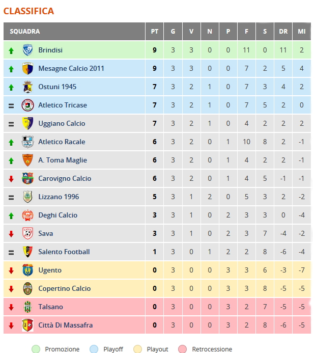 classifica