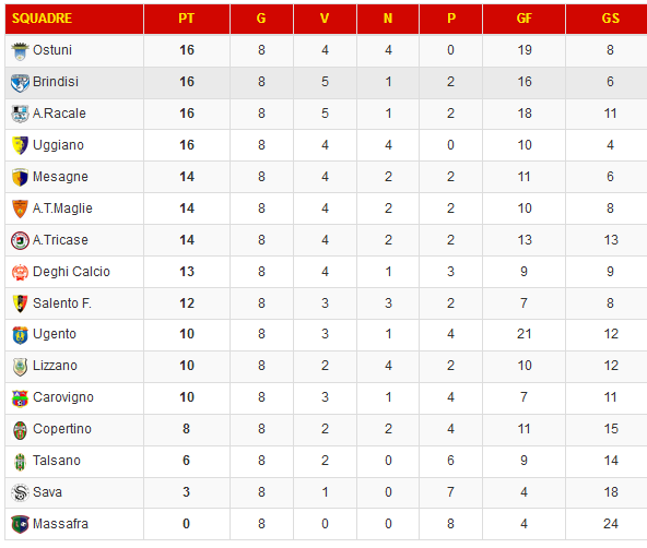classifica