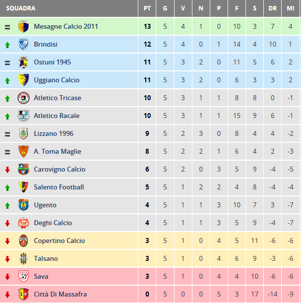 classifica dopo