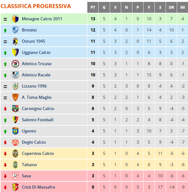 classifica prima