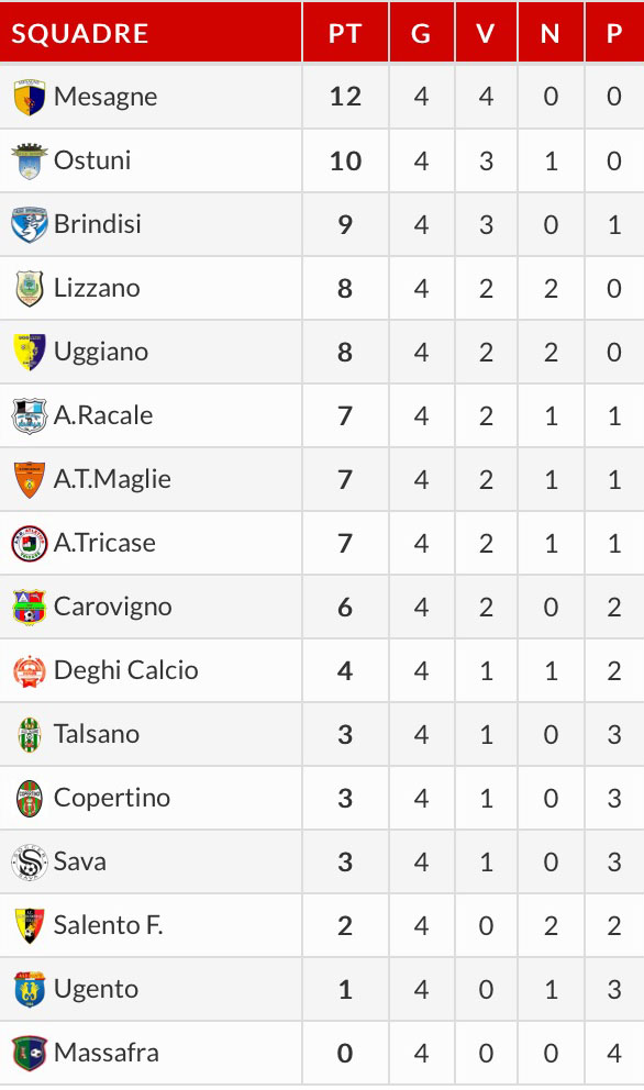 classifica