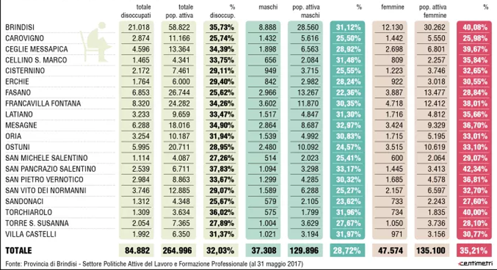 disoccupazione-provincia-di-brindisi