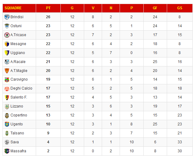 classifica