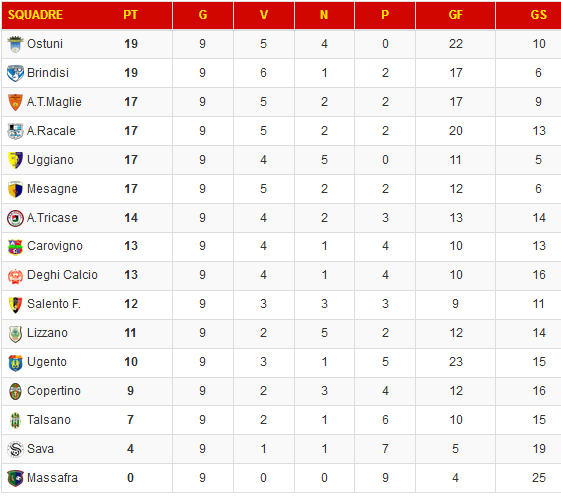classifica dopo