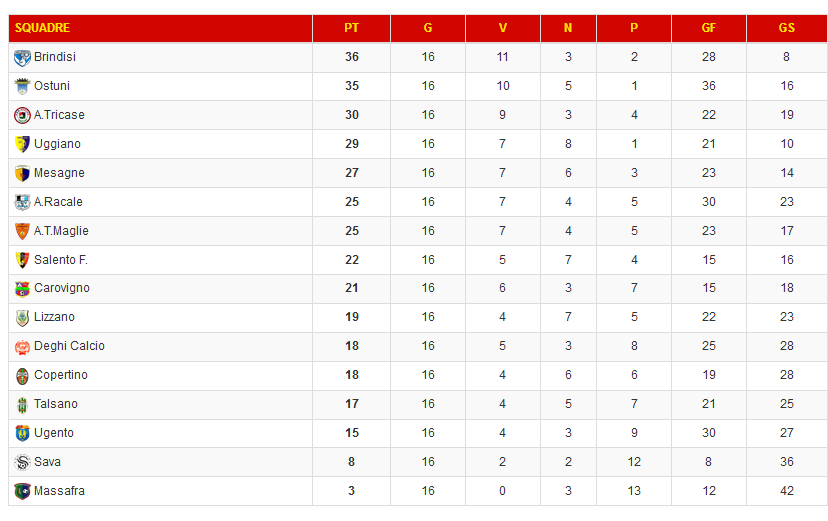 classifica dopo