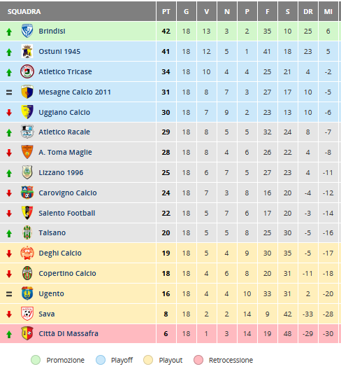 classifica prima