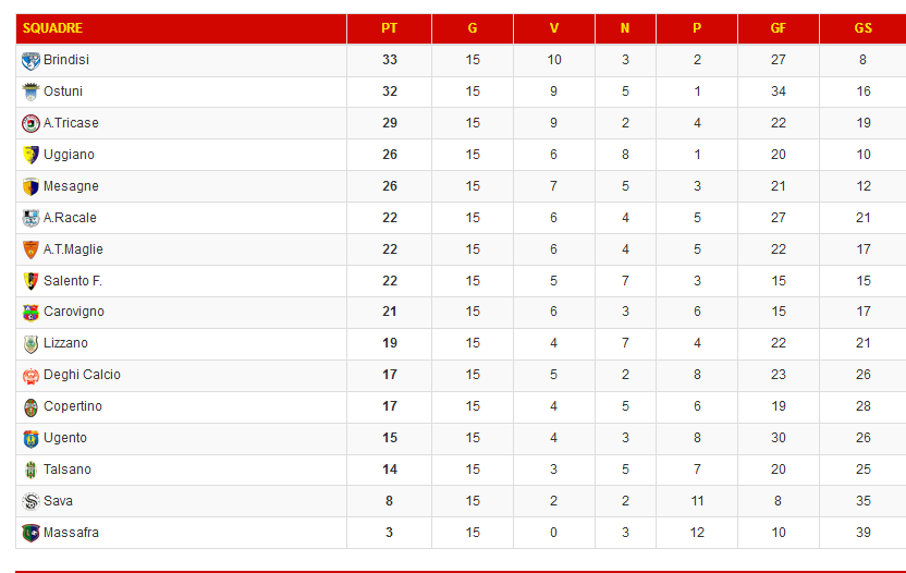classifica