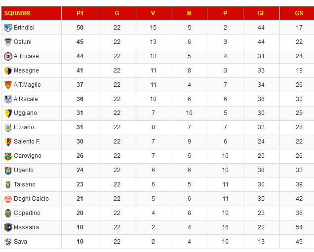 classifica dopo la 22 giornata