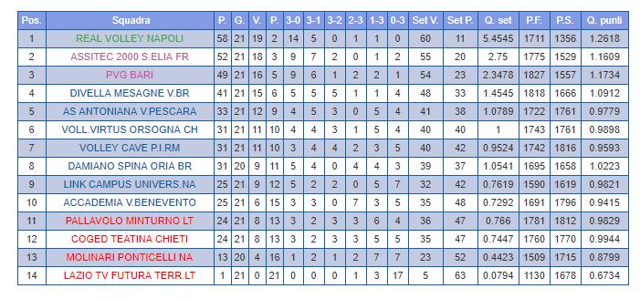 Classifica
