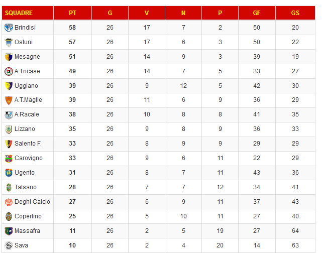classifica dopo