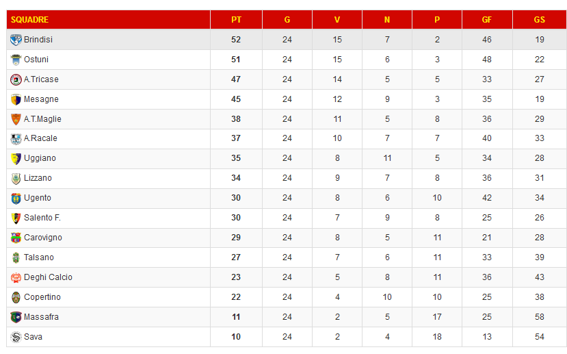 classifica dopo