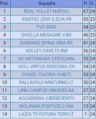 La classifica