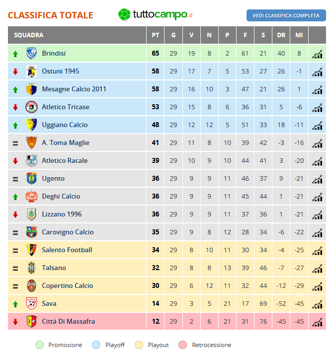 classifica prima