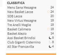 classifica Basket