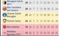 classifica