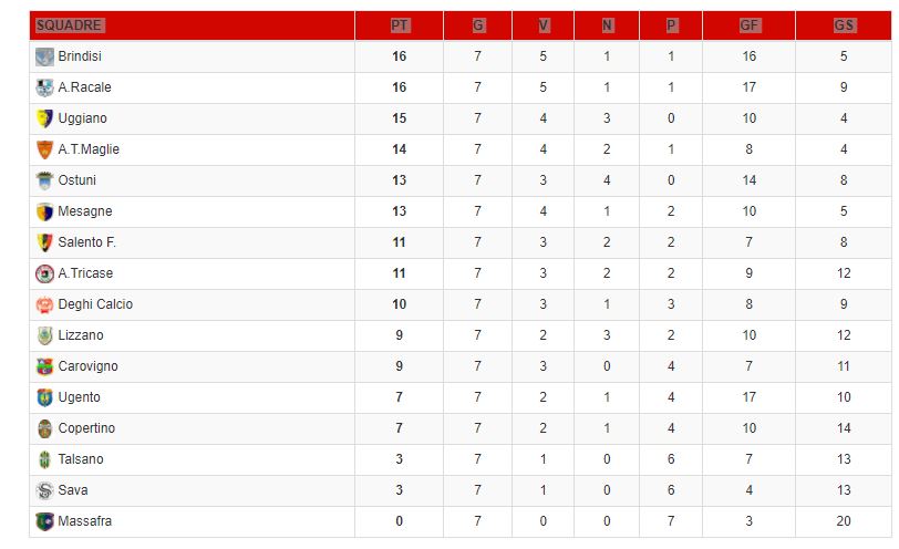 classifica