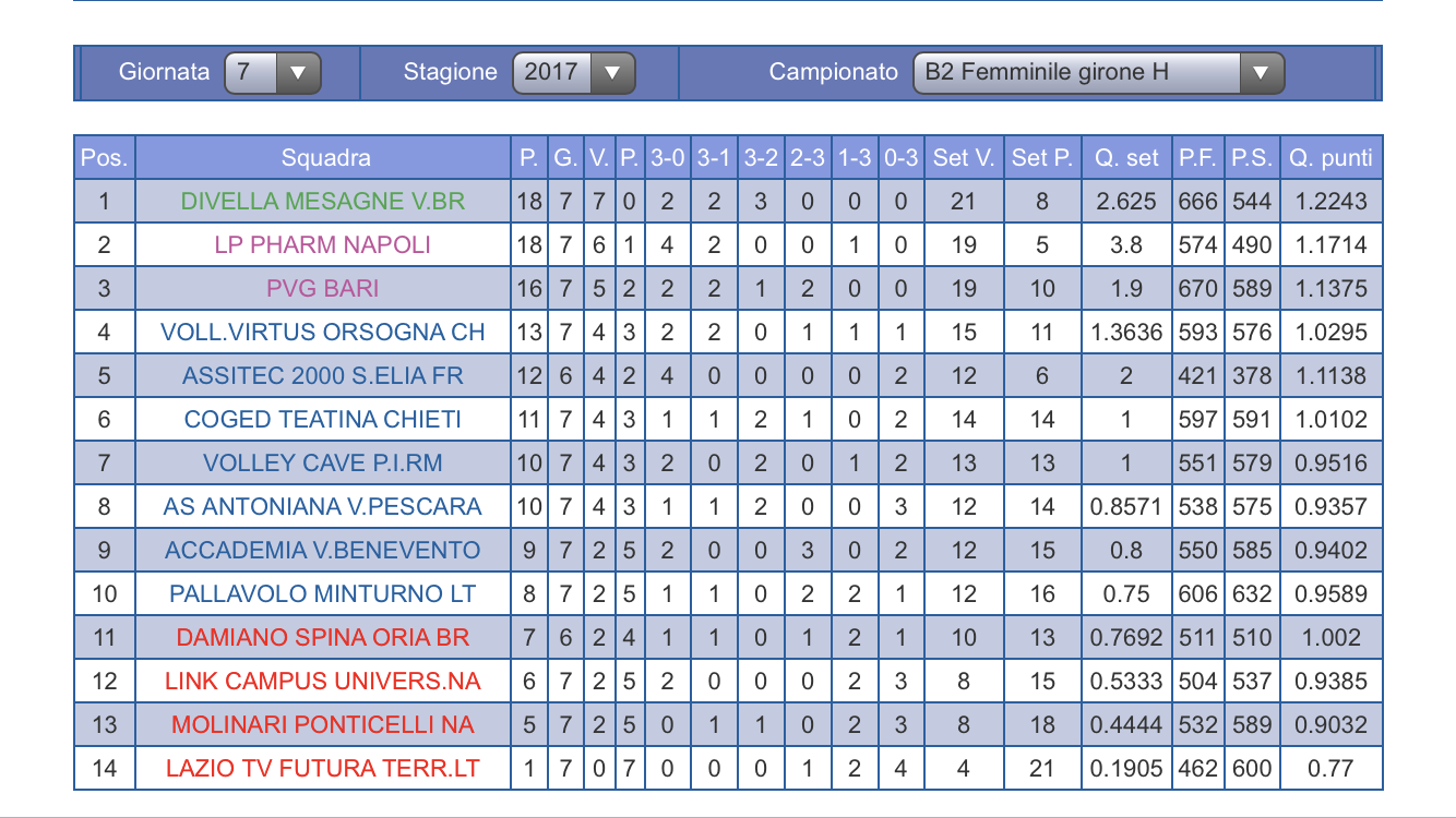classifica