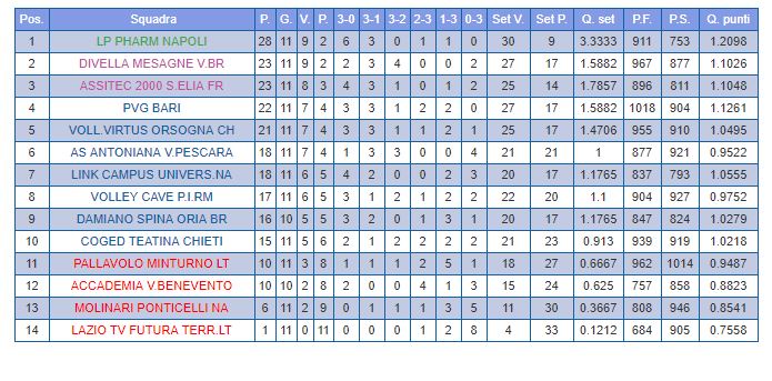 La classifica