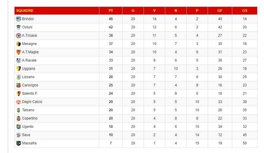 Classifica