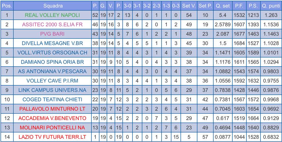 classifica