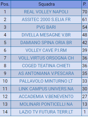 Classifica
