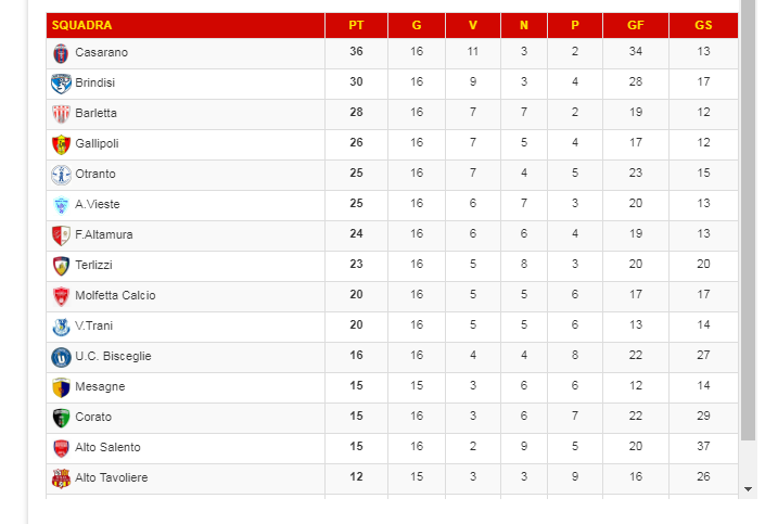 classifica