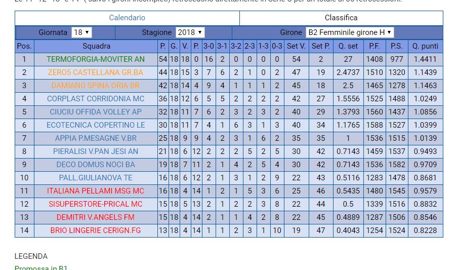 classifica