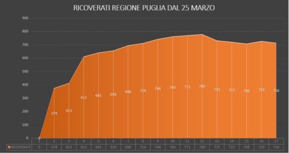 Ricoverati