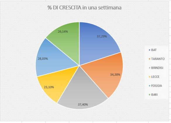 %crescita province