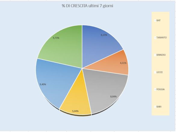 % crescita ultima settimana