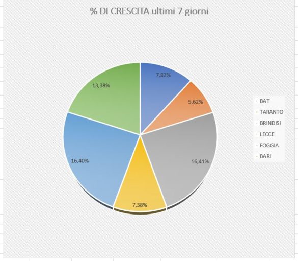 % crescita ultimi 7 giorni