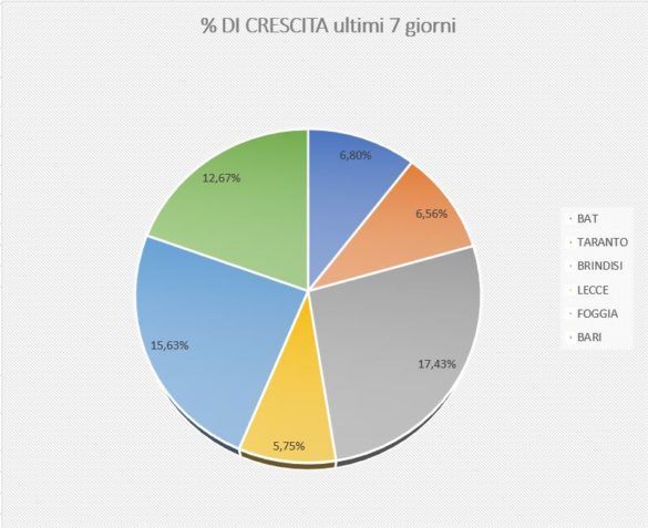 % ultimi 7 giorni