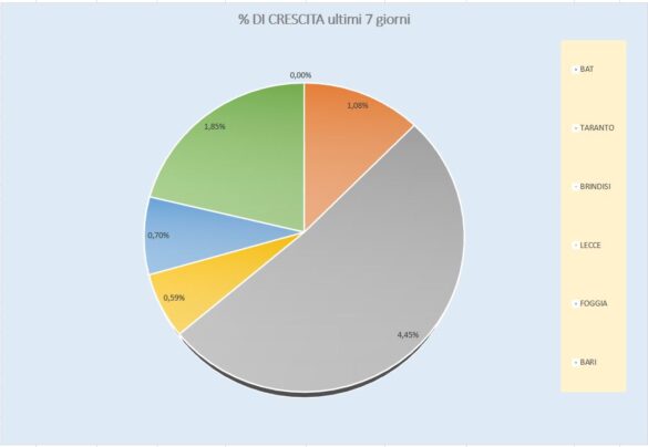 % crescita sett