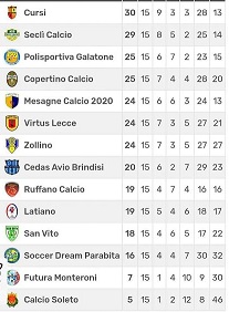La classifica