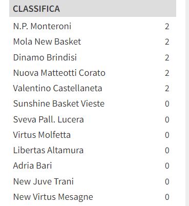classifica